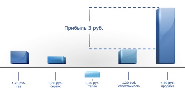 График экономической выгоды станций
