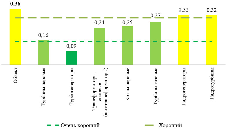 Износ энергетических мощностей России (по данным Минэнерго)